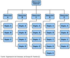 Resultado de imagen para organigramas macroadministrativos
