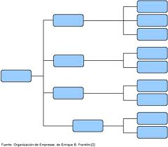 ejemplos de organigramas