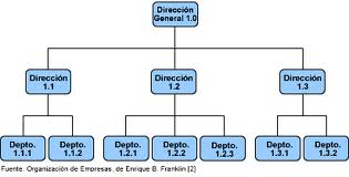 ejemplos de organigramas